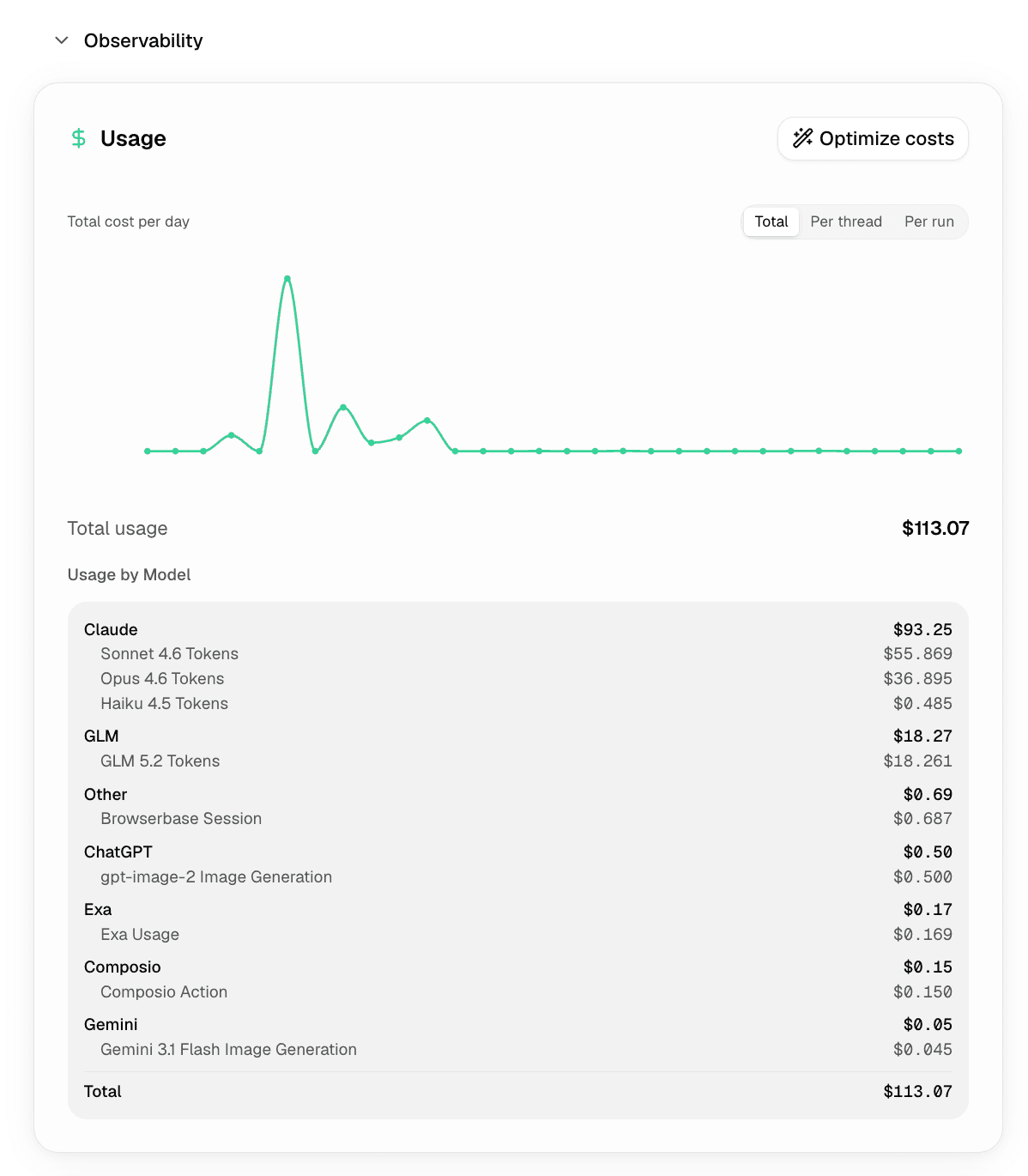 An agent's Usage view for a billing period, showing total cost per day and usage broken down by model and service.