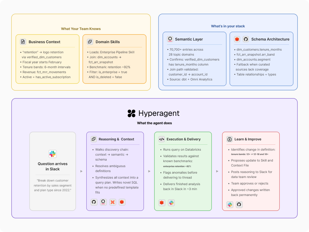 Data Agent Context and Execution Diagram