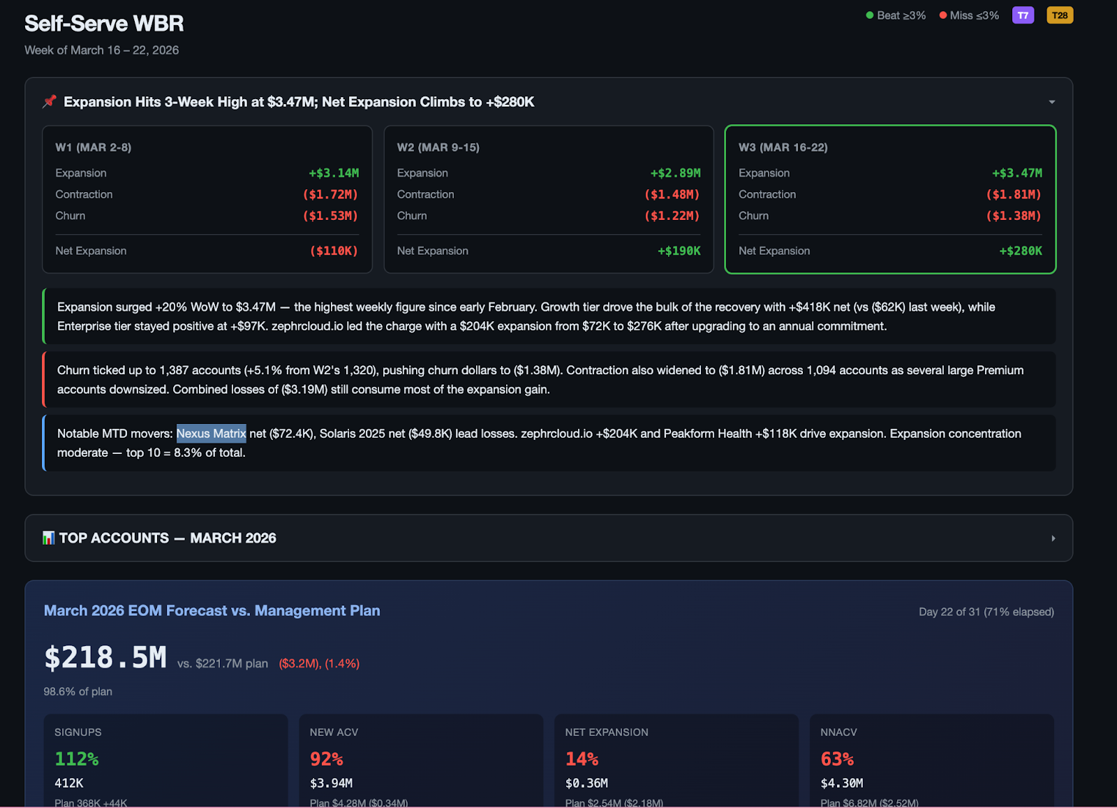 A sample weekly business report produced by Hyperagent