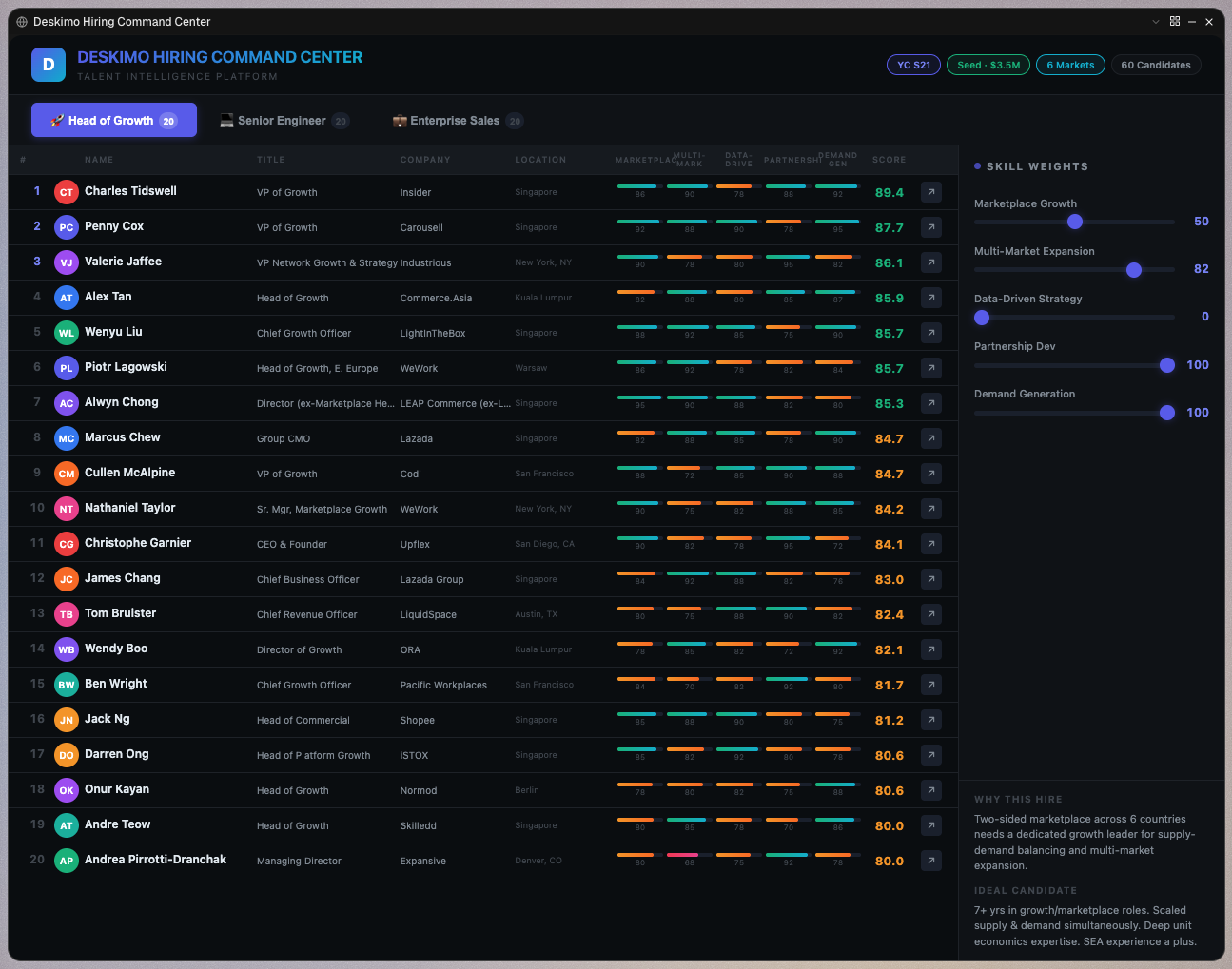Deskimo hiring command center ranking 20 head-of-growth candidates